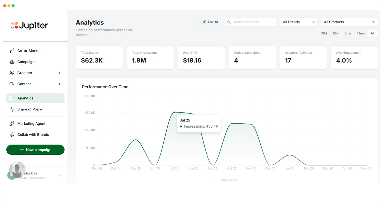 Jupiter CPG marketing platform dashboard